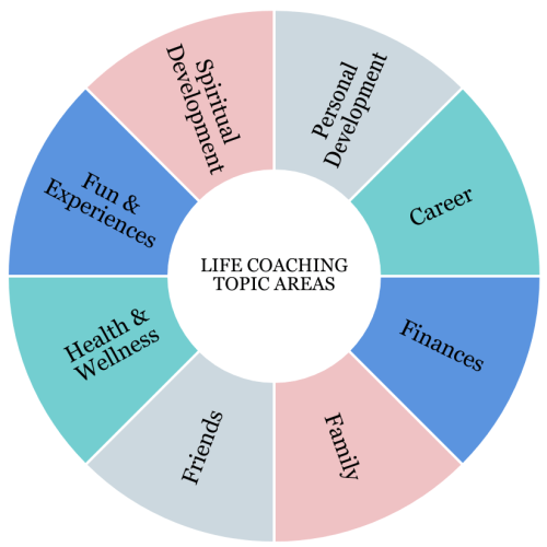 Wheel of life used to show what coaching can address including career, finances, family, friendships, health and wellness, fun and experiences, spiritual development, and personal development.